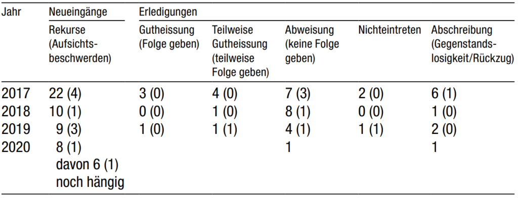 Tabelle Seite 4 Antwort Dübendorfer Sozialbehörde wieder im Fokus