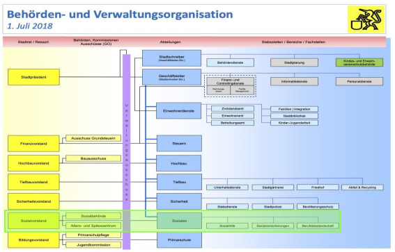 Behörden- und Verwaltungsorganisation Stadt Dübendorf