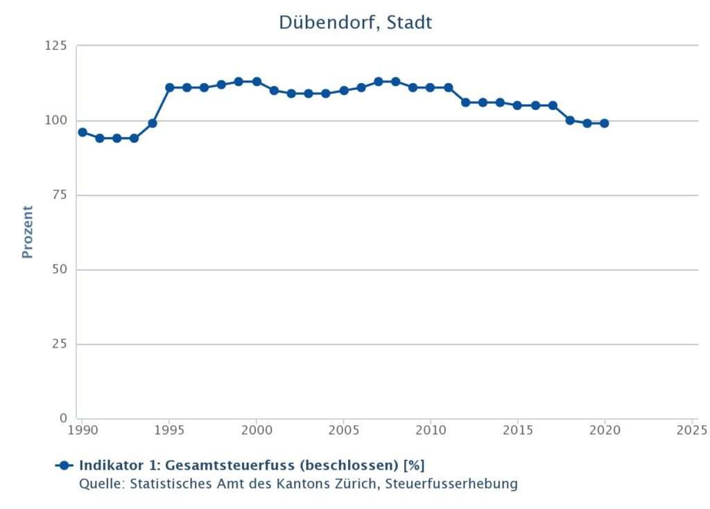 Grafik: Gesamtsteuerfuss (Statistisches Amt Kanton Zürich)