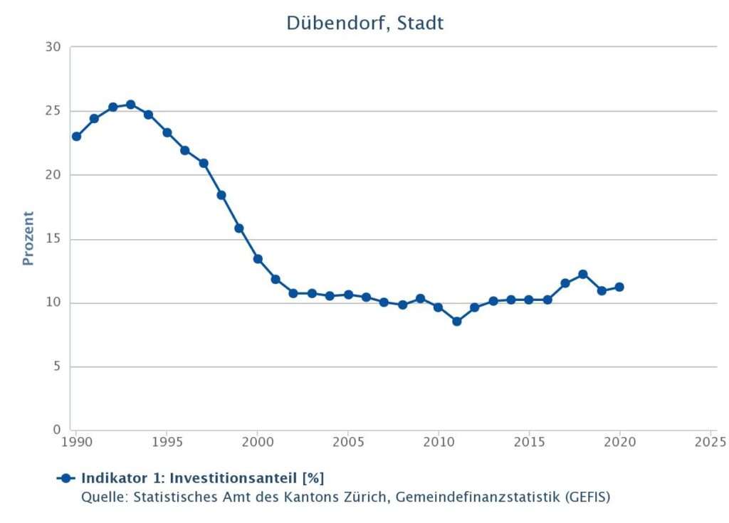 Grafik: Investitionsanteil (Statistisches Amt Kanton Zürich)