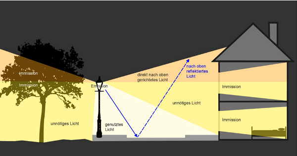 Grafik: Vollzugshilfe «Empfehlungen zur Vermeidung von Lichtemissionen» (Bafu)
