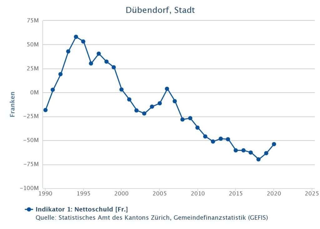 Grafik: Dübendorfs Nettoschuld ist negativ (Statistisches Amt Kanton Zürich)