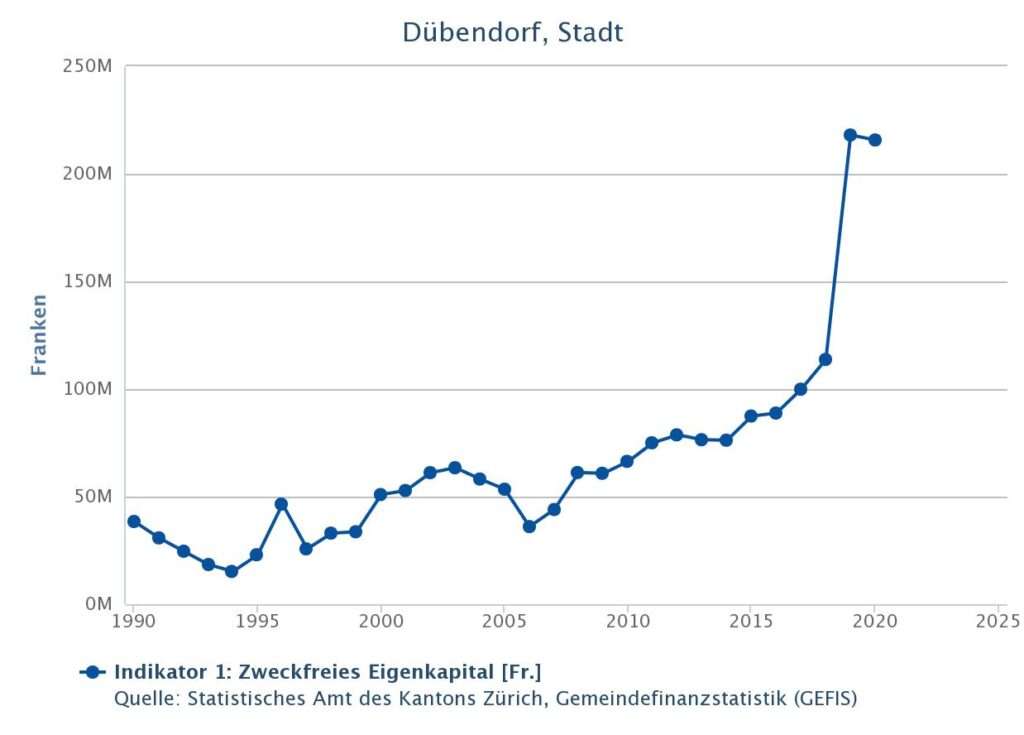 Grafik: Zweckfreies Eigenkapital (Statistisches Amt Kanton Zürich)
