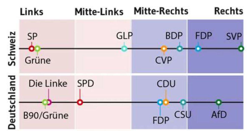Grafik: Vergleich der Parteienlandschaft in der Schweiz und Deutschland (Quelle: Watson)