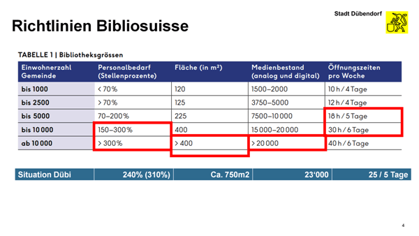Gemäss den Richtlinien von Bibliosuisse hat die Stadtbibliothek Dübendorf in etwa die richtige Grösse für eine Stadt mit 10'000 Einwohner:innen