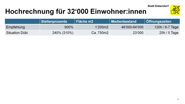 Richtlinien Bibliosuisse Vergleich Soll- und Ist-Zustand der Stadtbibliothek Dübendorf