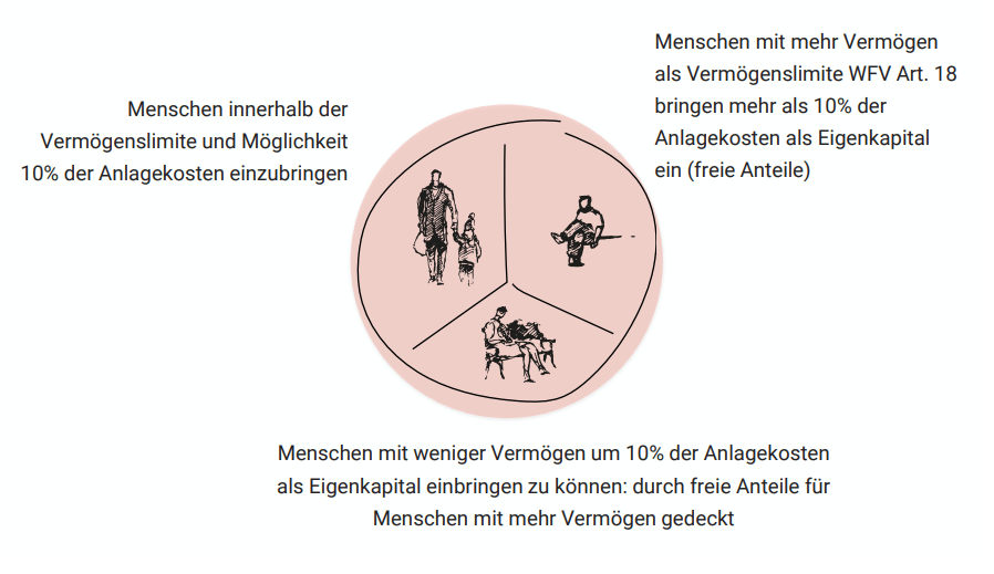 Grafik: Drei Teile Konzept (WBG Stadtgarten)